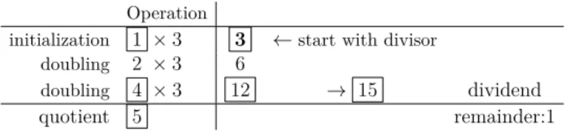 figure 1: the egyptian way of dividing 16 by 3