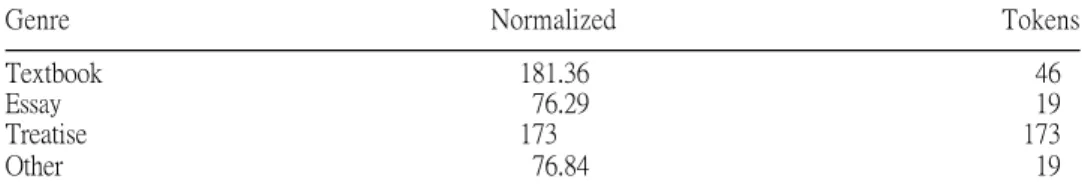 Table  10  By by by  5.3. Adverbial Subordinators  (al)  though  though  although although  though  OED