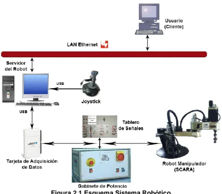 Figura 2.1 Esquema Sistema Robótico 