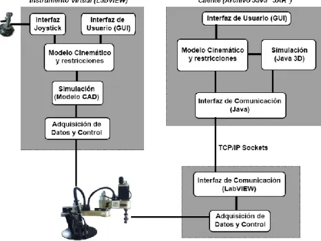 Figura 3.1 Arquitectura software de la plataforma virtual y remota 