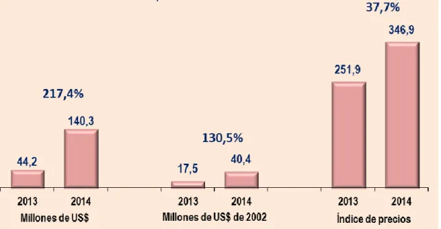 Gráfico 01. Indicadores de Exportación FOB de Quinua, enero – setiembre  2013 – 2014. 
