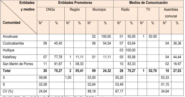 Tabla  1.  Entidades  y  medios  de  comunicación  promotores  del  cultivo  de  Quinua en Comunidades del Distrito de Ancahuasi