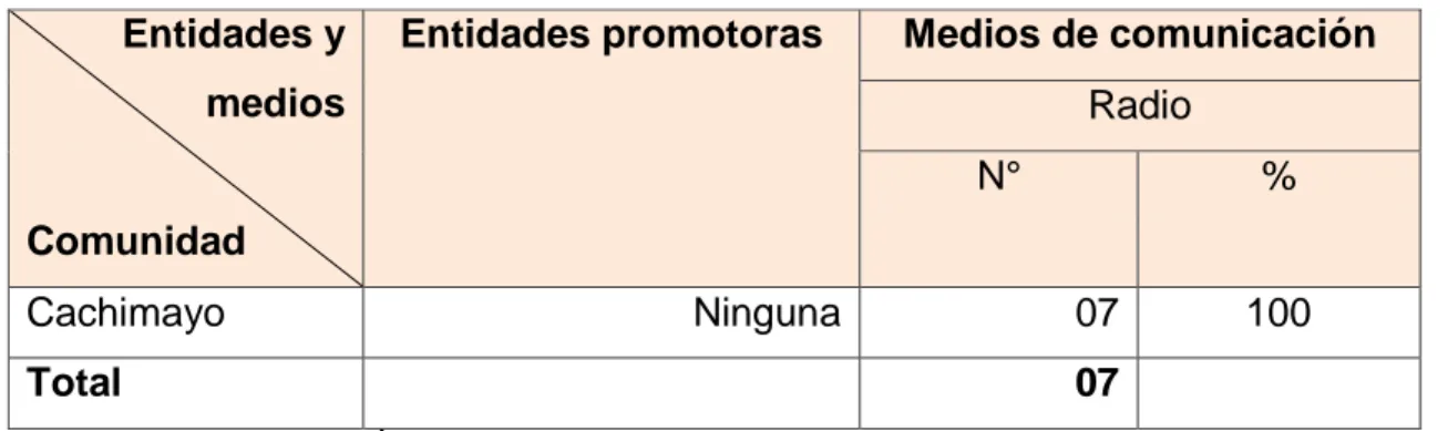 Tabla  3.  Entidades  y  medios  de  comunicación  promotores  del  cultivo  de  Quinua en la Comunidad de Cachimayo del Distrito de Cachimayo