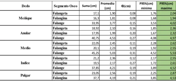 Tabla 3-5: Cálculo percentil 