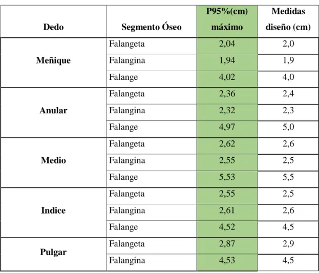 Tabla 4-5: Medidas de diseño de los dedos. 