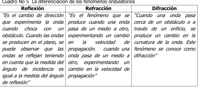 Cuadro No 5  La diferenciación de los fenómenos ondulatorios  