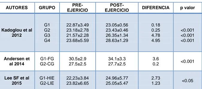 Tabla 5.Valores de VO2  (ml kg  -1  min  -1  ) pre y post-ejercicio: 