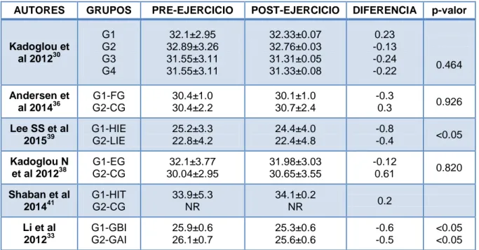 Tabla 6.Valores IMC( kg/m 2 ) pre y post-ejercicio:  