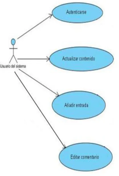 Fig. 3.2. Caso de uso del sistema o software  