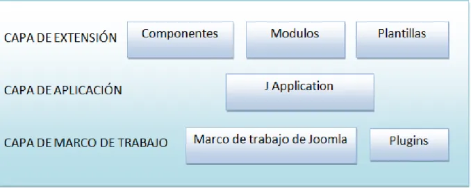 Figura 2.6. Arquitectura de Joomla. 