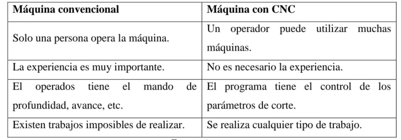 Tabla 2-2. Diferencias entre una máquina convencional y una máquina con CNC 