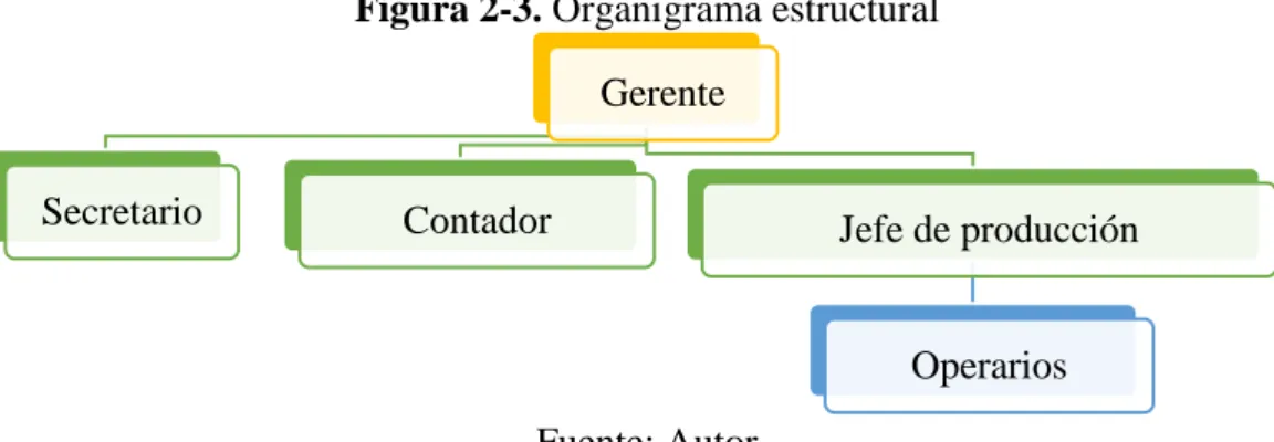 Figura 2-3. Organigrama estructural 