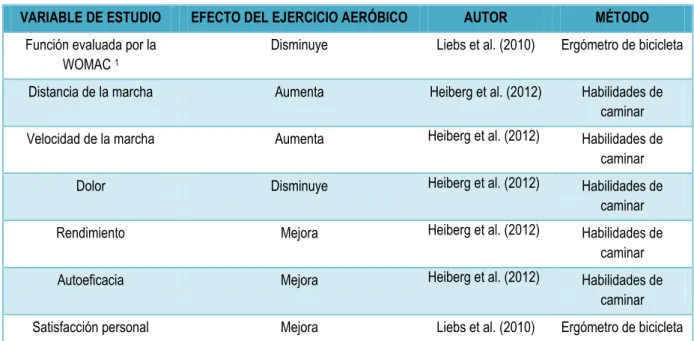 Tabla 3. Efectos del entrenamiento aeróbico sobre diferentes variables en personas con un RTC  VARIABLE DE ESTUDIO  EFECTO DEL EJERCICIO AERÓBICO  AUTOR  MÉTODO 