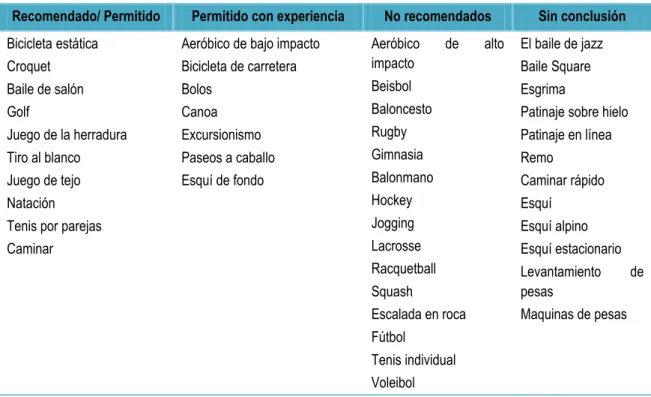 Tabla 6. Modalidades deportivas tras un RTC 