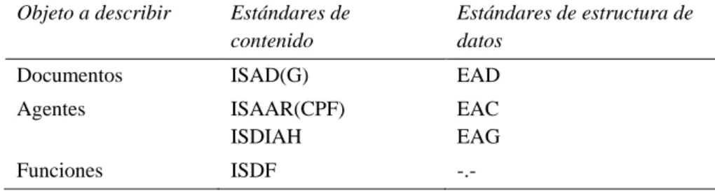 Tabla 2. Normas de descripción de estructura 