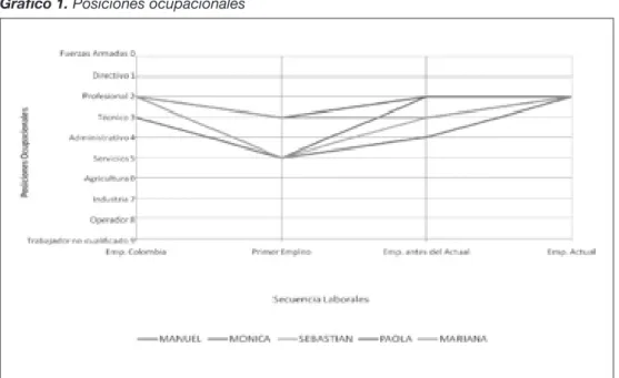 Gráfico 1. Posiciones ocupacionales