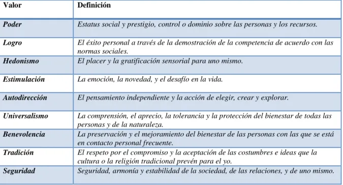 Tabla 1: Definición de los valores de orientación cultural de acuerdo a la meta motivacional  que expresan