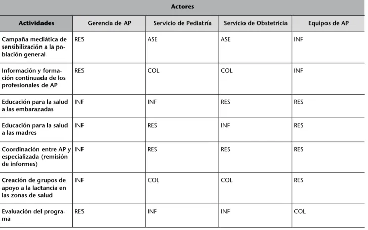Tabla 1. Ejemplo de un cuadro de responsabilidades en un programa de promoción de lactan- lactan-cia materna