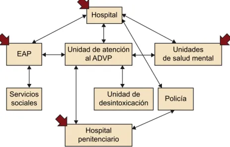 Figura 8. Red de referencias entre recursos sanitarios y comunitarios