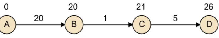 Figura 9. Ejemplo de PERT
