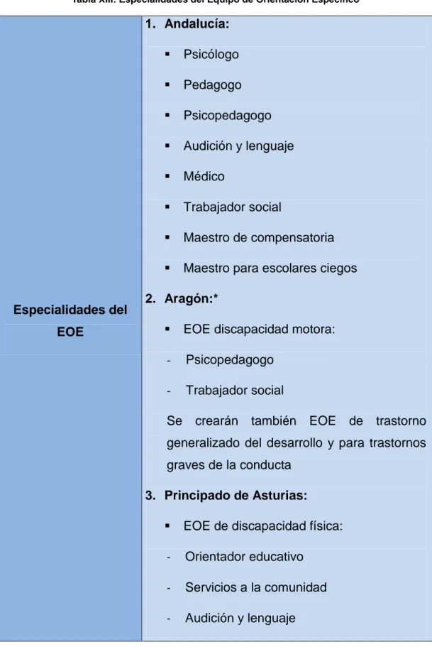 Tabla XIII: Especialidades del Equipo de Orientación Específico 