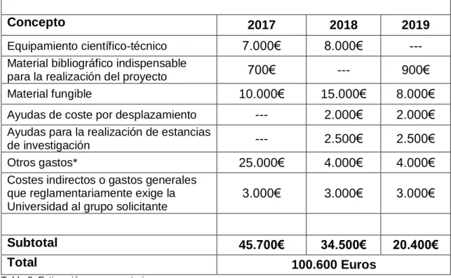 Tabla 3: Estimación presupuestaria. 