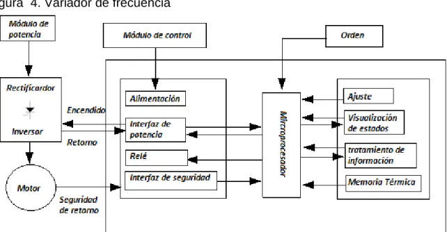 Figura  4. Variador de frecuencia 
