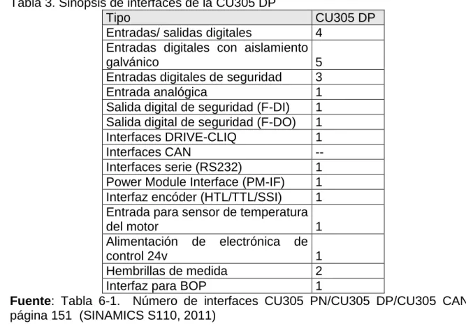 Tabla 3. Sinopsis de interfaces de la CU305 DP 