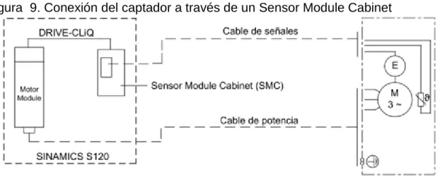 Figura  9. Conexión del captador a través de un Sensor Module Cabinet 