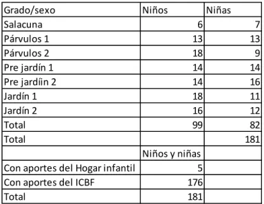 Tabla 4. Población atendida por el Hogar infantil “el Jardín” 