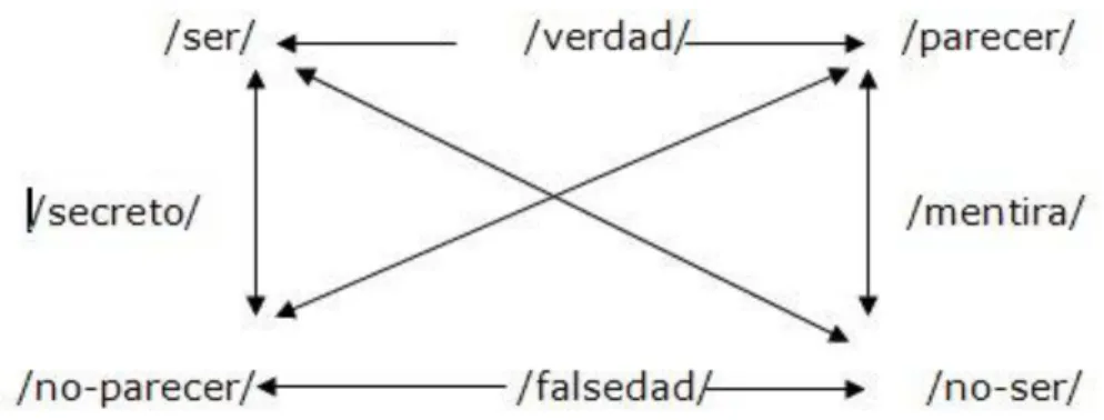 Tabla 6 cuadro semiótico de Graimas 