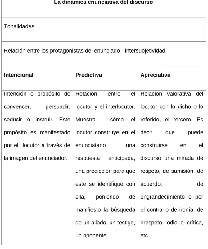 Tabla 3 Tomado de Martínez 2006