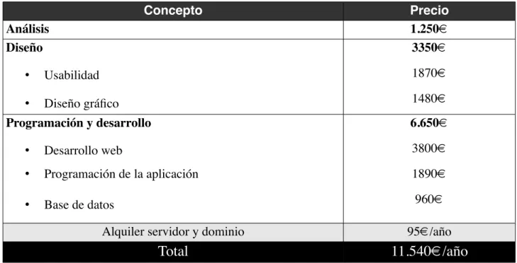 Figura 9. Presupuesto