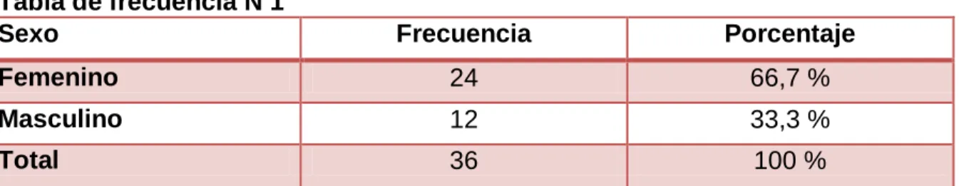 Tabla de frecuencia N 1 