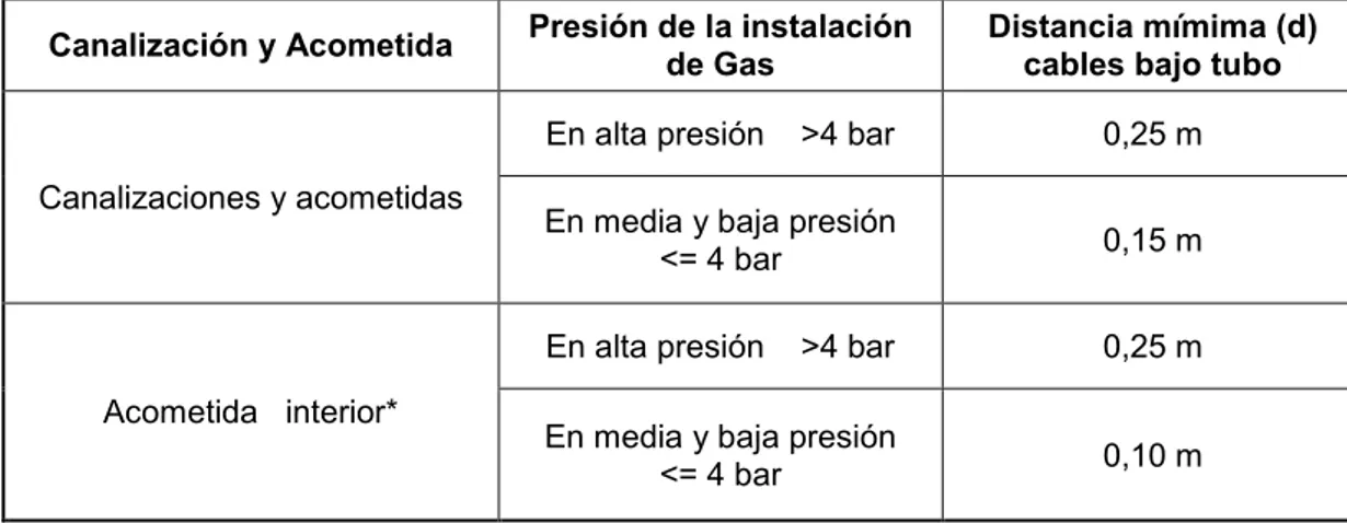 Tabla 2.1.5.4.1 – Distancias mínimas en paralelismos  2.1.5.5  Conducciones de alcantarillado 