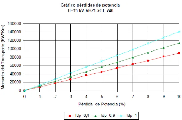 Figura 1.9.1 – Pérdida de potencia (%)  1.10 Resultados cálculos obtenidos 