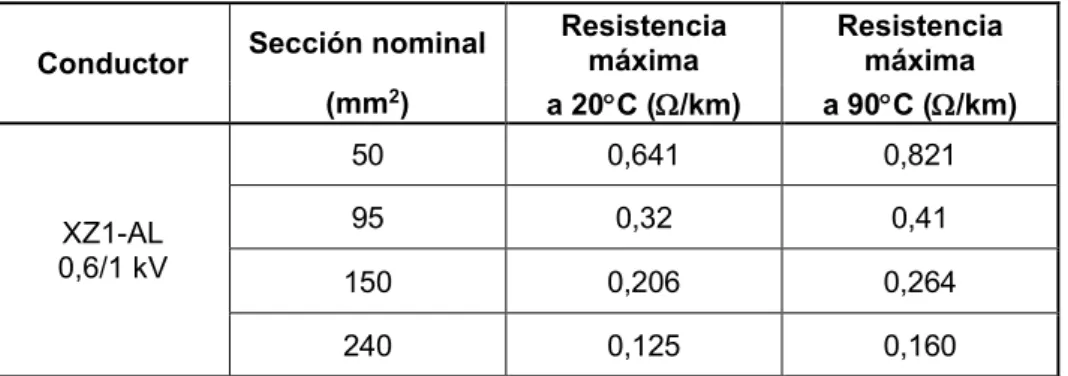 Tabla 3.1.1 – Resistencia conductores  3.2  Reactancia del conductor 