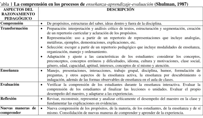 Tabla 1 La comprensión en los procesos de enseñanza-aprendizaje-evaluación (Shulman, 1987) 