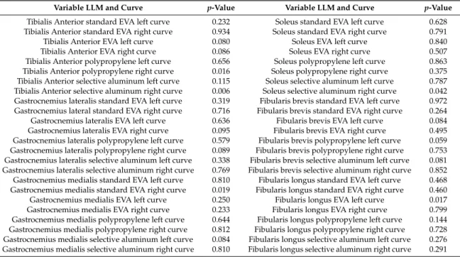 Table 2 shows the Shapiro–Wilk test results on the normality of the EMG variables of the LLM by CFI types for left and right curves in the simulator.