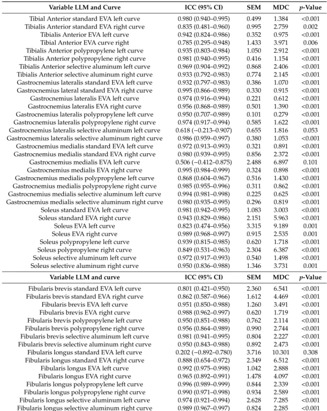 Table 3. Intraclass correlation coefficients, standard error of measurement and minimal detectable change for electromyography (EMG) activity patterns of the lower limb muscles by types of customized foot insoles for left and right curves in the simulator.
