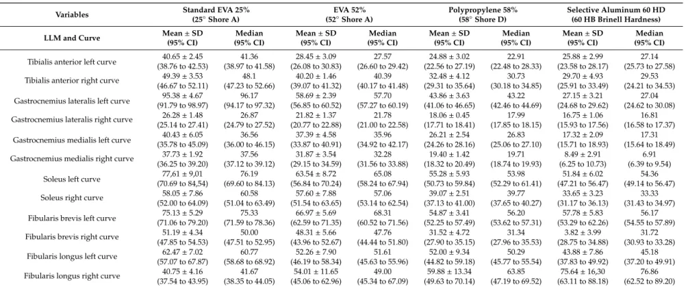 Table 4. Maximum muscular activity of the lower limb muscles (LLM) as measured by EMG for different customized foot insoles (CFI) for left and right curves in the simulator.