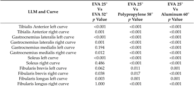 Table 5. Comparisons between types of customized foot insoles in terms of EMG activity of the lower limb muscles for left and right curves in the simulator.