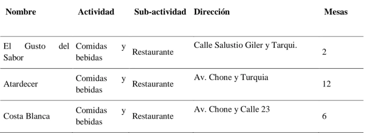 Tabla 7. 2. Establecimientos de alimentos y bebidas 