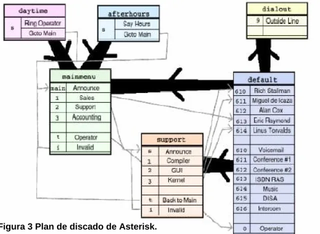 Figura 3 Plan de discado de Asterisk. 