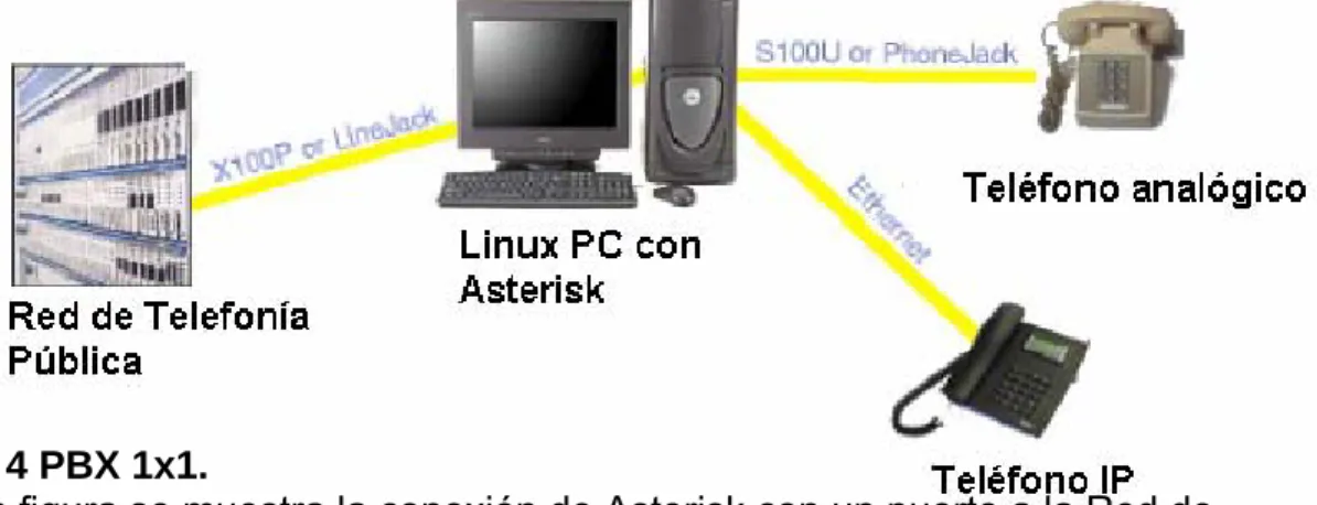Figura 4 PBX 1x1. 