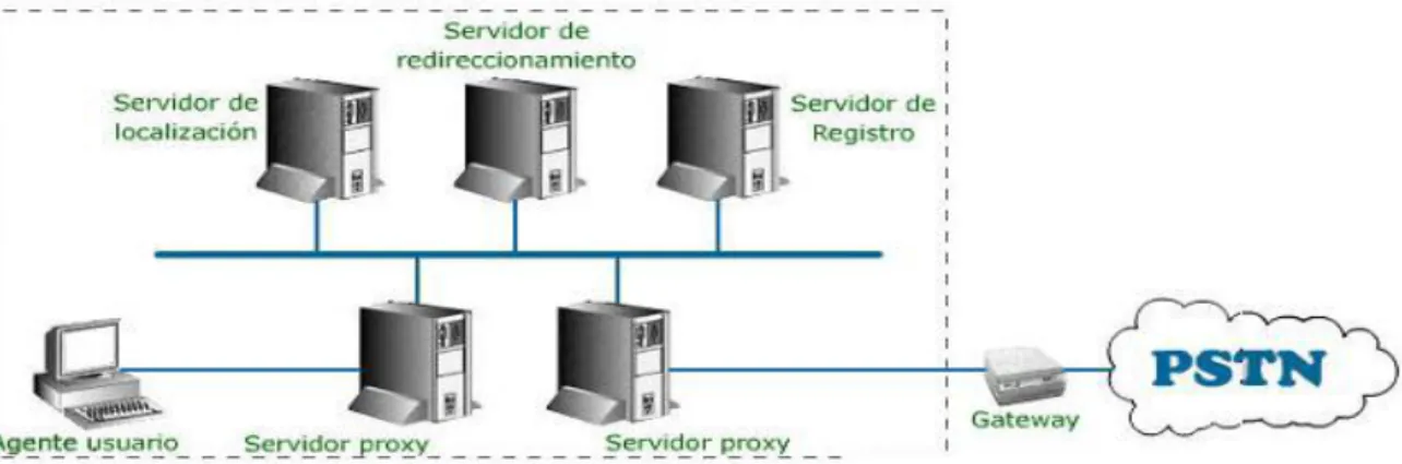 Figura 1.1 Arquitectura SIP. 