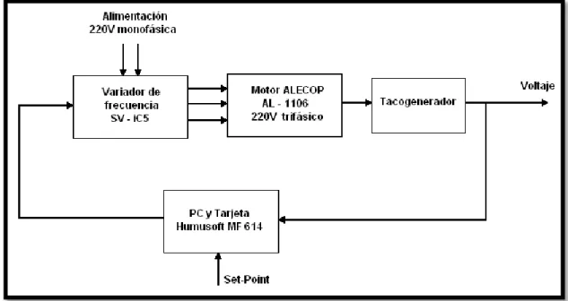 Figura 3.1 Diagrama de bloques del accionamiento de velocidad variable de la estación de prueba