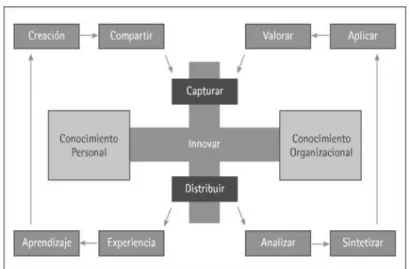 Ilustración 5. Modelo Gestión del Conocimiento Arthur Andersen (1999). 