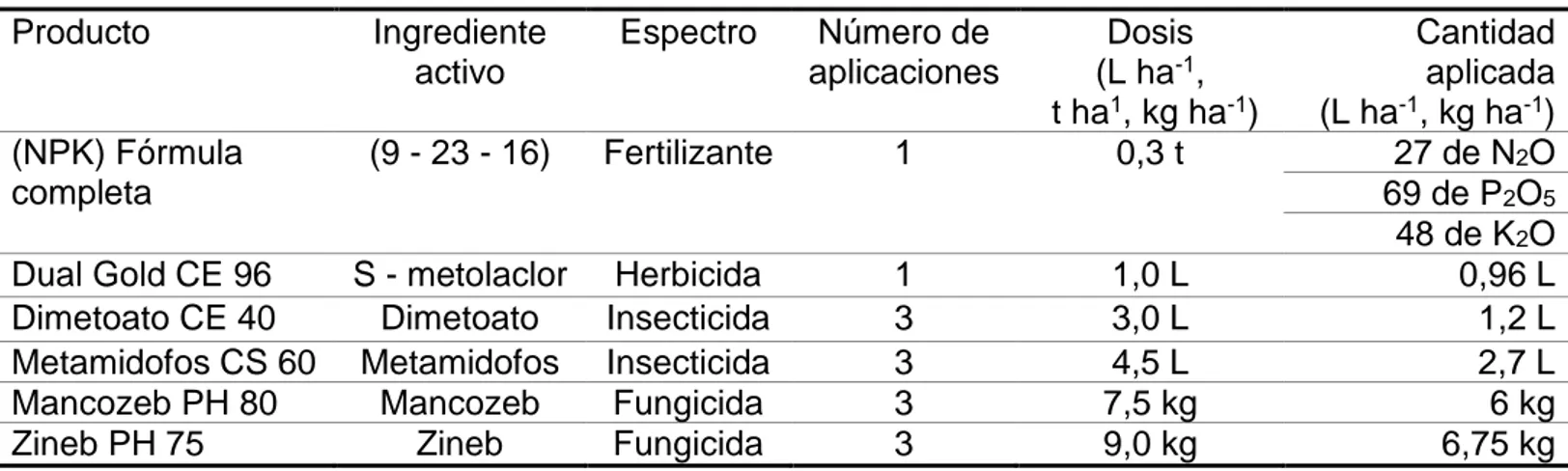 Tabla 11. Listado de fertilizantes y plaguicidas aplicados al cultivo. 