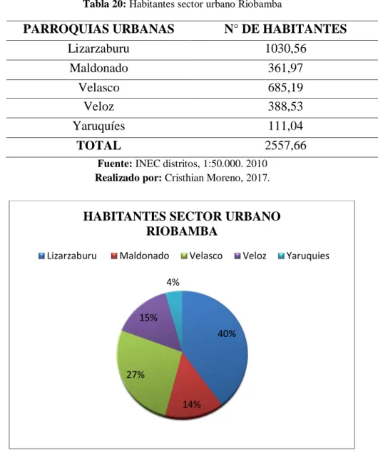 Tabla 20: Habitantes sector urbano Riobamba 